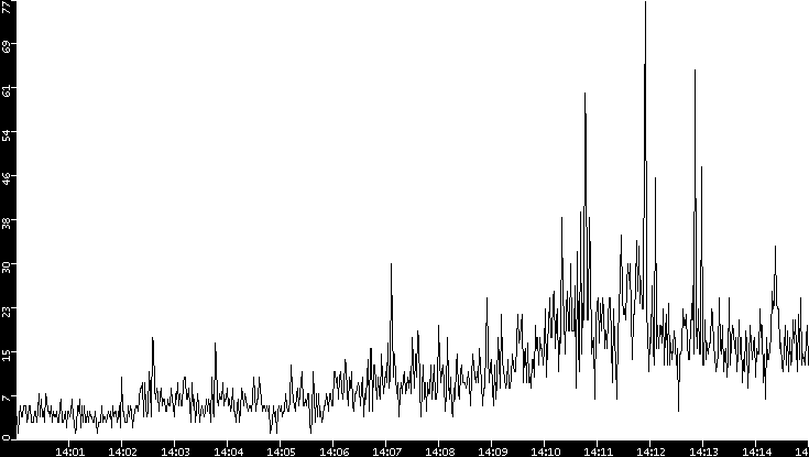 Throughput vs. Time