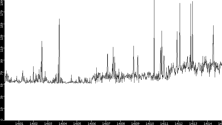 Average Packet Size vs. Time