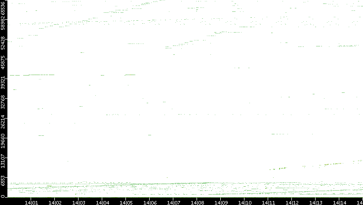 Dest. Port vs. Time