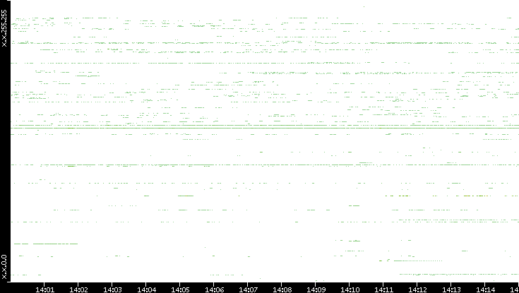 Src. IP vs. Time