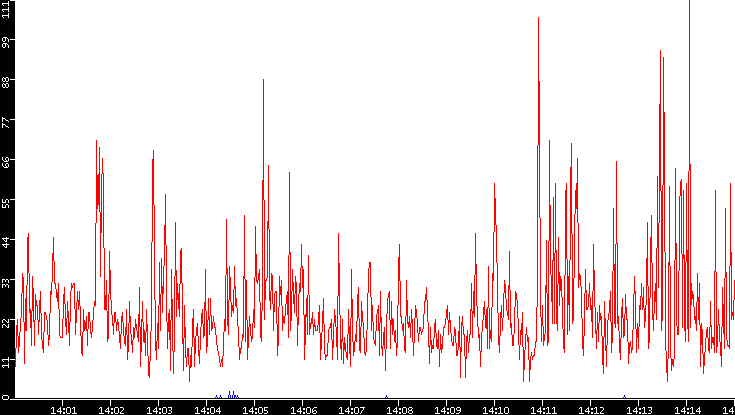 Nb. of Packets vs. Time