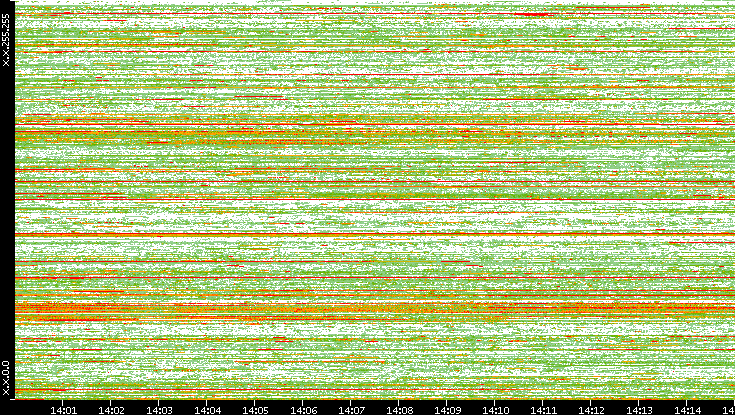 Src. IP vs. Time