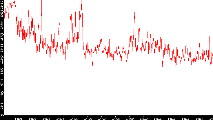 Nb. of Packets vs. Time