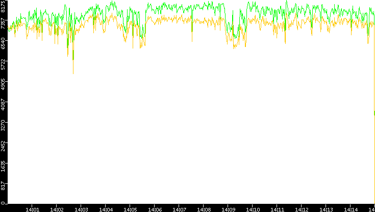 Entropy of Port vs. Time