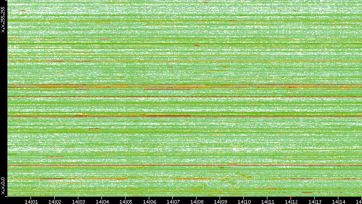 Dest. IP vs. Time