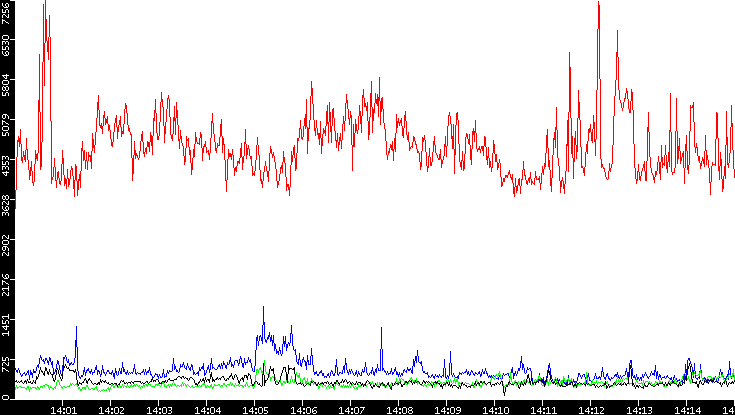 Nb. of Packets vs. Time