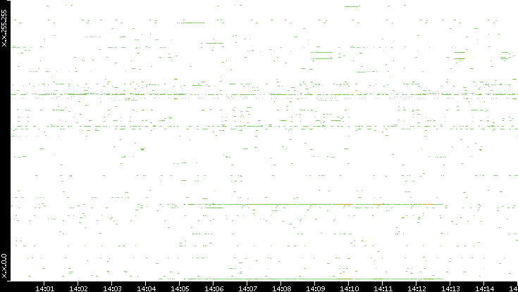 Src. IP vs. Time