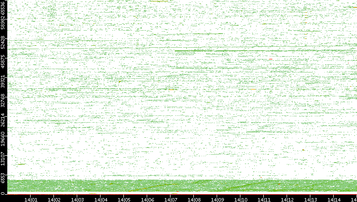 Dest. Port vs. Time