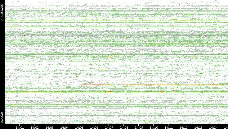 Src. IP vs. Time