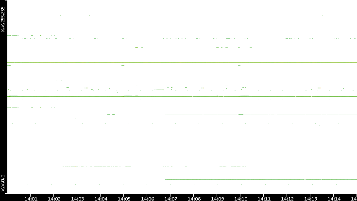 Dest. IP vs. Time