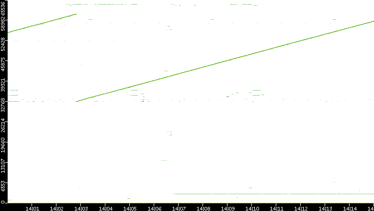 Dest. Port vs. Time