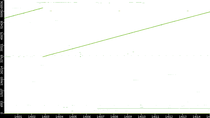 Src. Port vs. Time