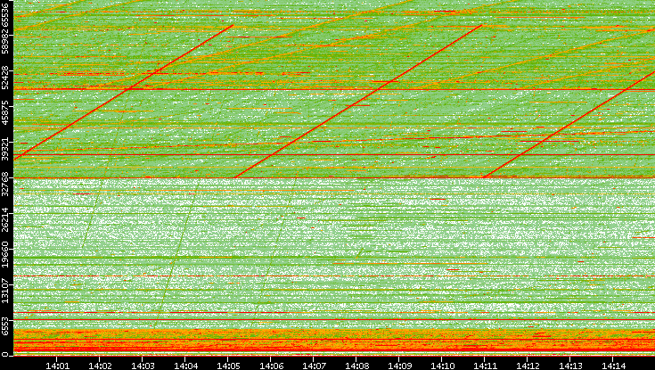 Src. Port vs. Time