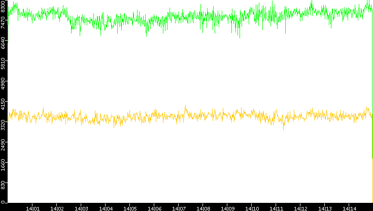 Entropy of Port vs. Time