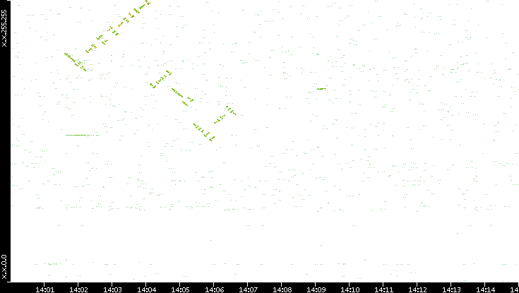 Dest. IP vs. Time