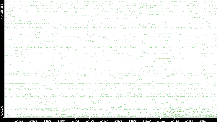 Src. IP vs. Time