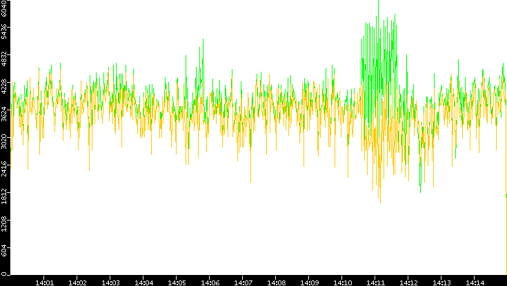 Entropy of Port vs. Time