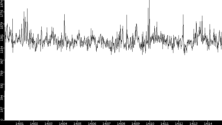 Throughput vs. Time