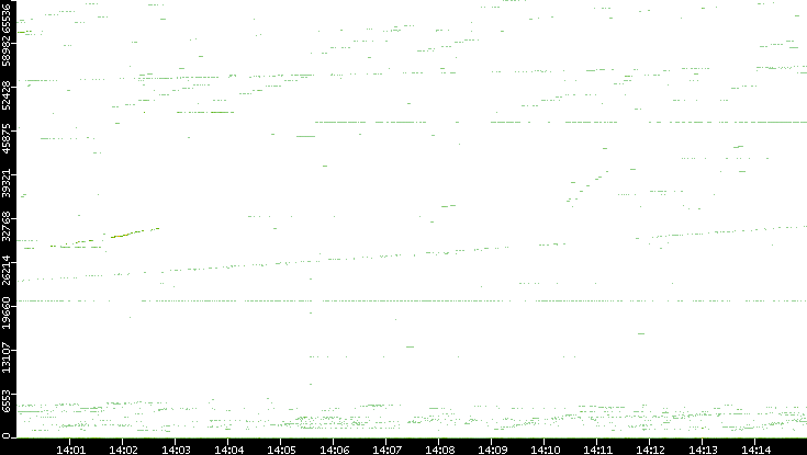 Dest. Port vs. Time