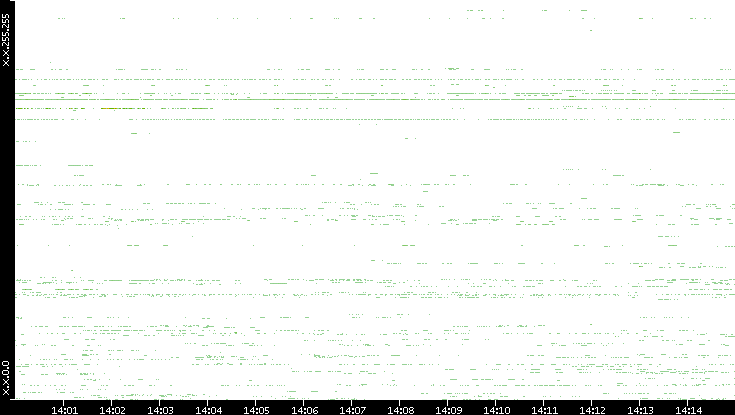 Src. IP vs. Time