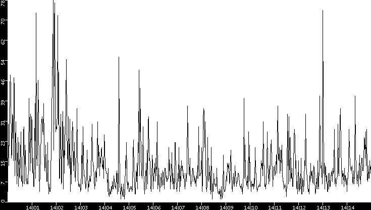 Throughput vs. Time