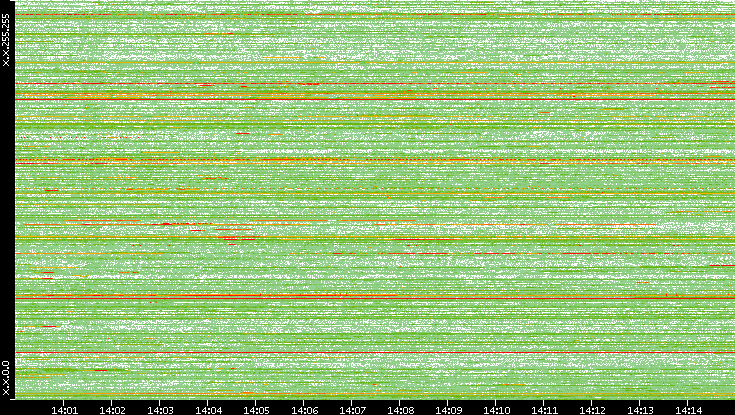 Dest. IP vs. Time