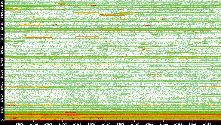 Dest. Port vs. Time