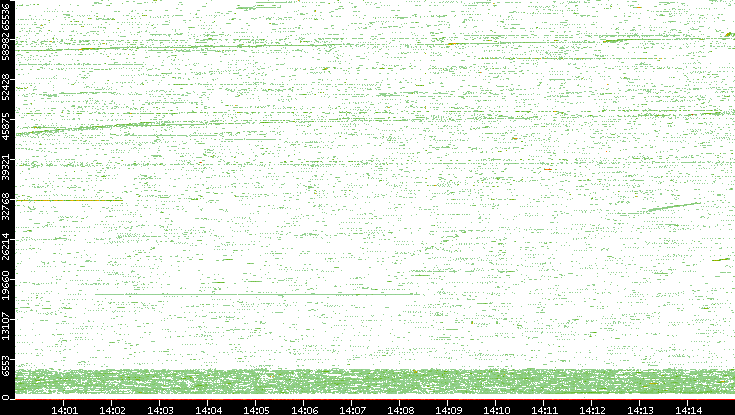 Src. Port vs. Time