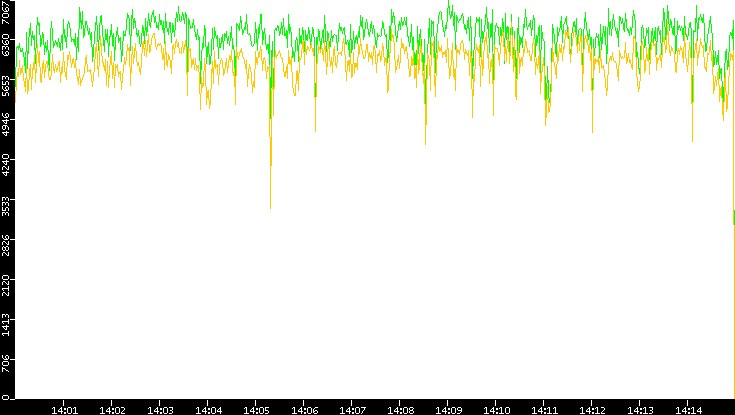 Entropy of Port vs. Time