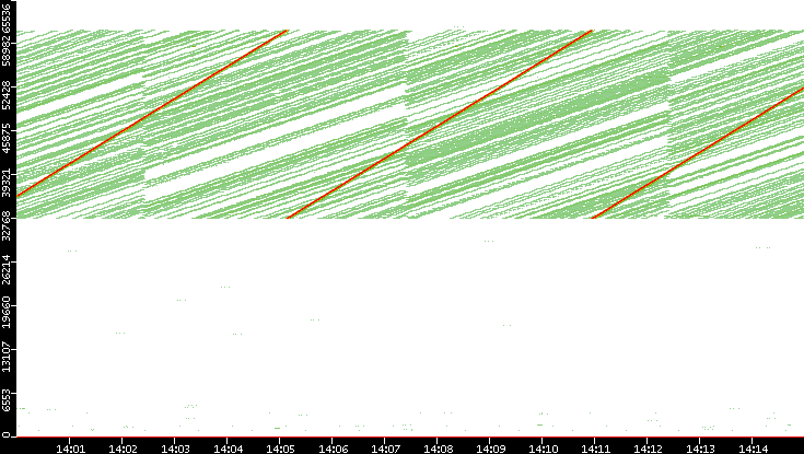 Src. Port vs. Time