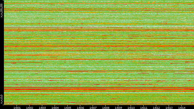 Src. IP vs. Time