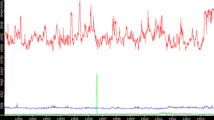 Nb. of Packets vs. Time