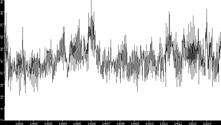 Throughput vs. Time