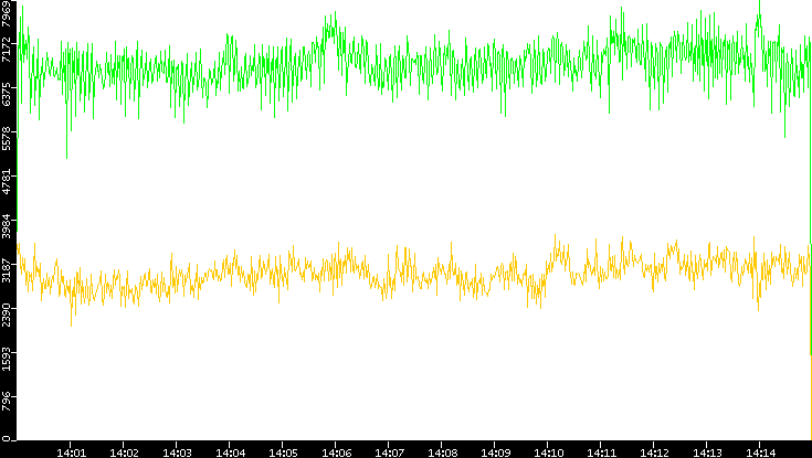 Entropy of Port vs. Time