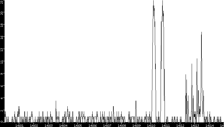 Throughput vs. Time