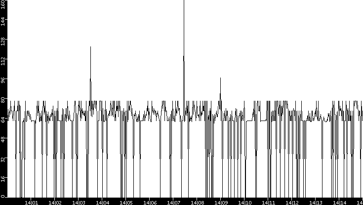 Average Packet Size vs. Time