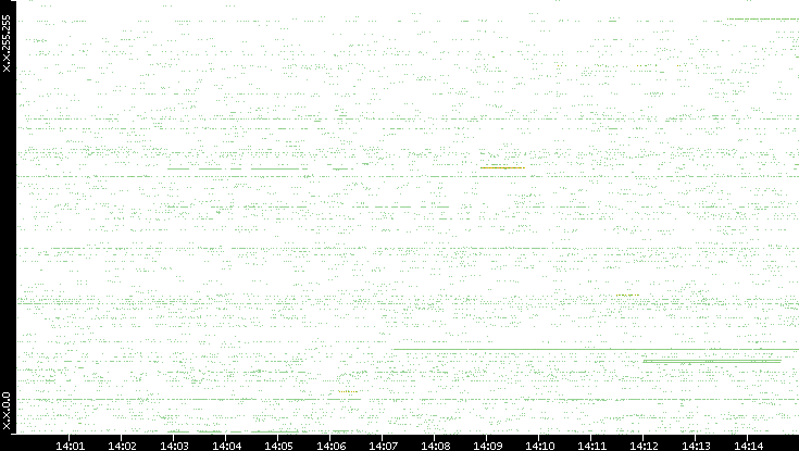 Src. IP vs. Time