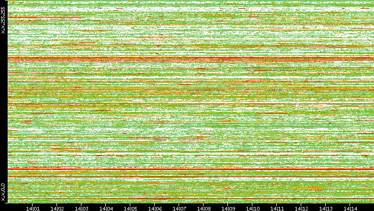 Dest. IP vs. Time