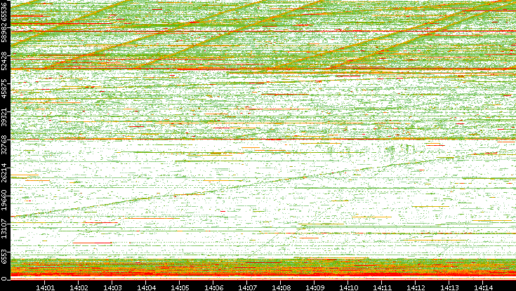 Dest. Port vs. Time