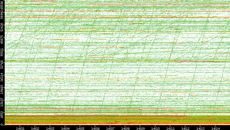 Dest. Port vs. Time