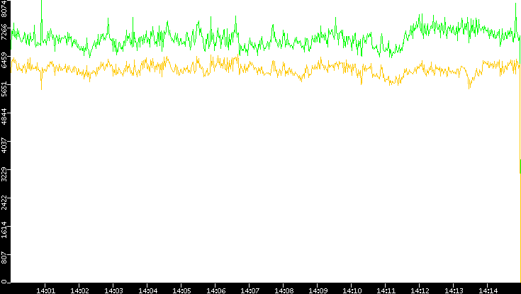 Entropy of Port vs. Time