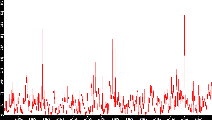 Nb. of Packets vs. Time