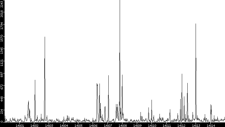 Throughput vs. Time