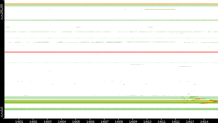 Src. IP vs. Time