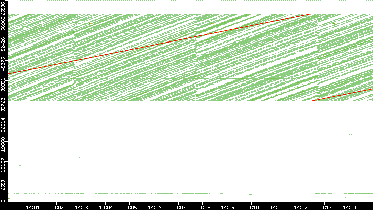 Src. Port vs. Time