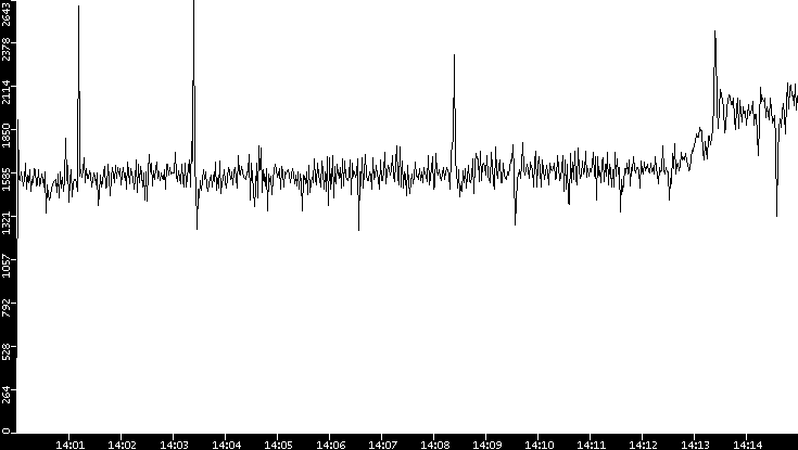 Throughput vs. Time