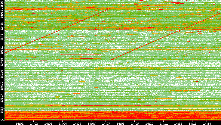 Dest. Port vs. Time