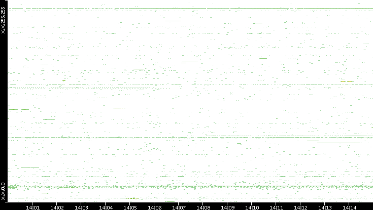 Src. IP vs. Time