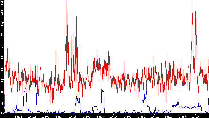 Nb. of Packets vs. Time