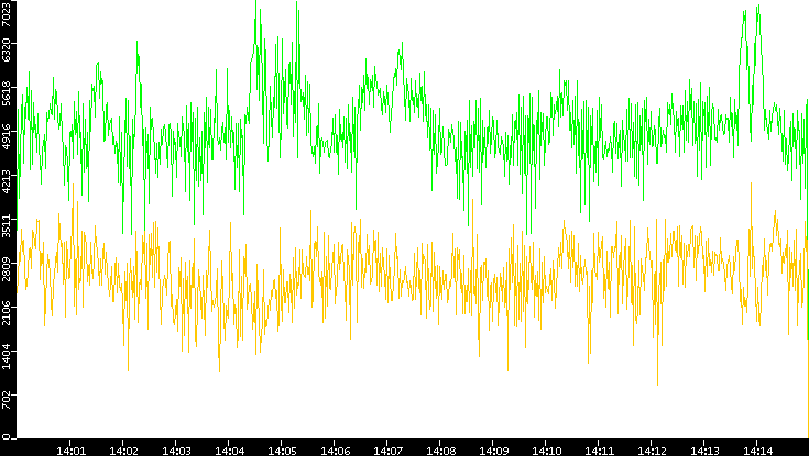 Entropy of Port vs. Time